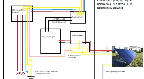 Schemat instalacji PV off-grid. Pokazuje, czy można łączyć uziemienie odgromowe z ochronnym, łącząc szynę PV z PE w rozdzielnicy głównej.