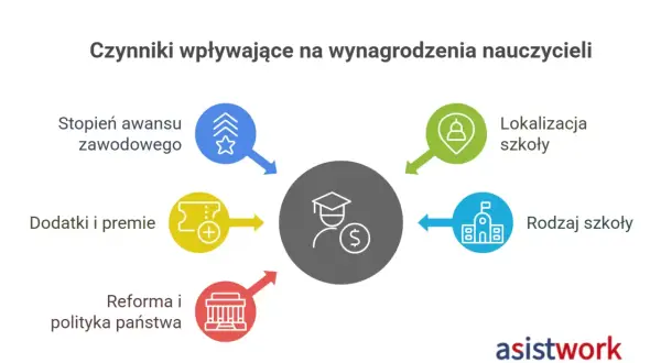 Schemat przedstawiający czynniki wpływające na wynagrodzenie nauczycieli: awans, lokalizacja, rodzaj szkoły, dodatki, reforma.