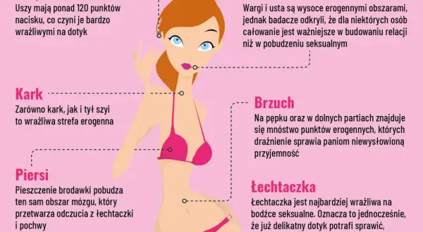 Ilustracja pokazuje kobiece strefy erogenne: uszy, usta, kark, brzuch, piersi i łechtaczkę, podkreślając ich wrażliwość.
