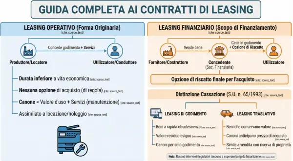 Guida completa ai contratti di leasing: operativo e finanziario, come funziona, con distinzione tra leasing di godimento e traslativo.