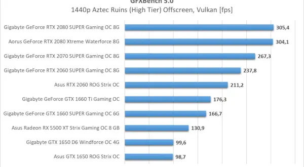 Wykres słupkowy porównujący wydajność kart graficznych w grze 1440p Aztec Ruins (Vulkan).