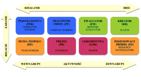 Diagram przedstawia role zespołowe Belbina: Perfekcjonista, Pracownik Firmy, Ewaluator, Kreator, Dusza Zespołu, Prezes, Lokomotywa, Poszukiwacz Źródeł.
