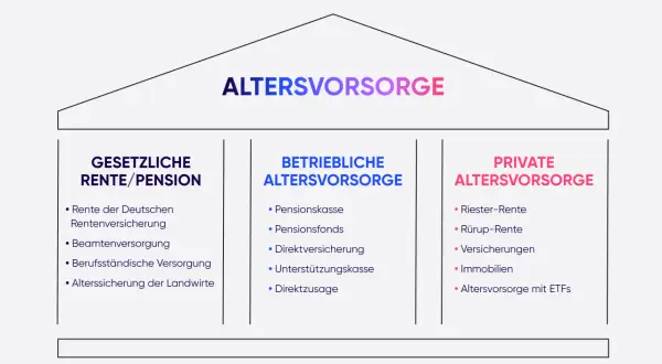 Grafik zeigt die 3 Säulen der Altersvorsorge: Gesetzliche Rente, Betriebliche und Private Altersvorsorge. Eine gute Altersvorsorge Beratung ist hier essenziell.