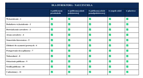 Tabela z wymaganiami dla dyrektora szkoły, z zaznaczonymi zielonymi ptaszkami kryteriami.