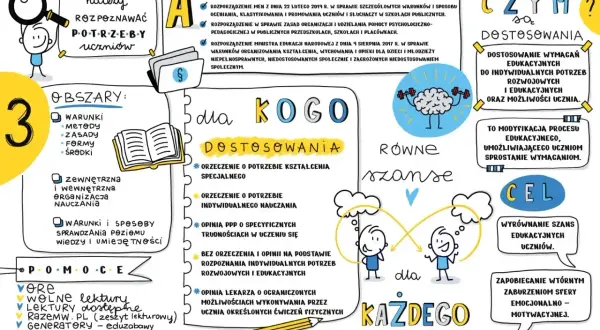 Ilustracja przedstawia schemat dotyczący dostosowania wymagań w pracy z uczniami ze SPE. Kluczowe pojęcia to: obszary, potrzeby uczniów, akty prawne, dla kogo dostosowania, równe szanse, cel i pomoc. Dodatek funkcyjny w postaci graficznych organizerów ...