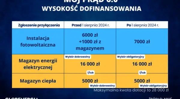 Dotacje na fotowoltaikę: Mój Prąd i Czyste Powietrze jak je zdobyć?