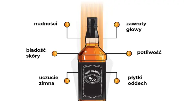 Ilustracja butelki alkoholu z wypunktowanymi objawami zapaści alkoholowej: nudności, bladość skóry, uczucie zimna, zawroty głowy, potliwość, płytki oddech.