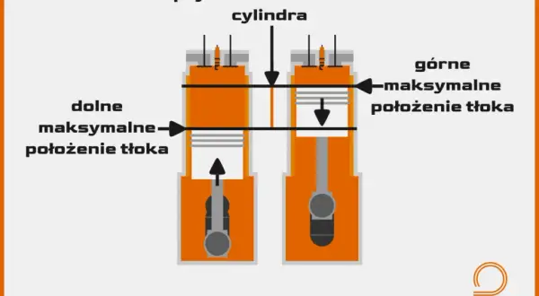 W którą stronę pracuje silnik spalinowy i dlaczego to ważne?