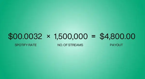Calculation showing Spotify payout: $0.0032 per stream x 1.5M streams = $4,800.00. This illustrates the money earned from 100,000 streams on Spotify.
