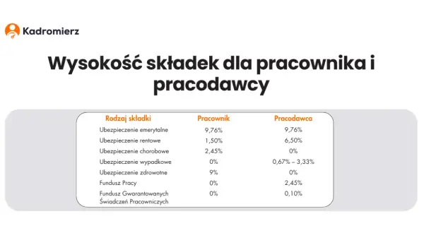 Ile kosztuje pracownik? Pełna kalkulacja kosztów zatrudnienia 2026