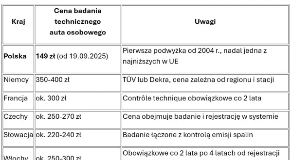 Ile kosztuje przegląd samochodu? Cennik, kary i opłaty 2024/2025