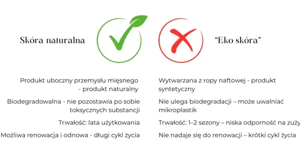 Porównanie skóry naturalnej i "eko skóry". Czy skóra ekologiczna jest trwała? Naturalna jest biodegradowalna i trwała, eko skóra syntetyczna krótko służy.