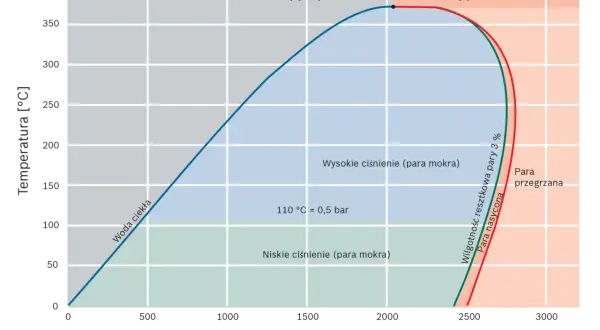 Wykres fazowy wody. Maksymalna temperatura pary wodnej osiąga punkt krytyczny 374°C przy 220 bar.