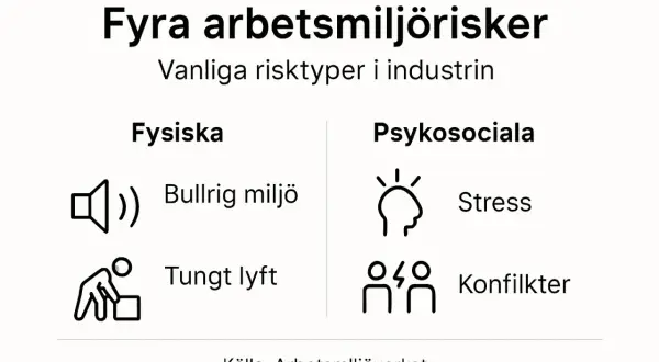 Fyra arbetsmiljörisker: bullrig miljö, tungt lyft, stress och konflikter. Ett mto perspektiv på vanliga risker i industrin.