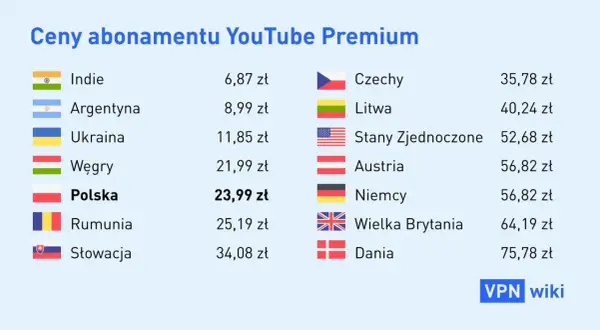 Tabela porównuje, ile kosztuje subskrypcja YouTube Premium w różnych krajach. Polska ma cenę 23,99 zł.
