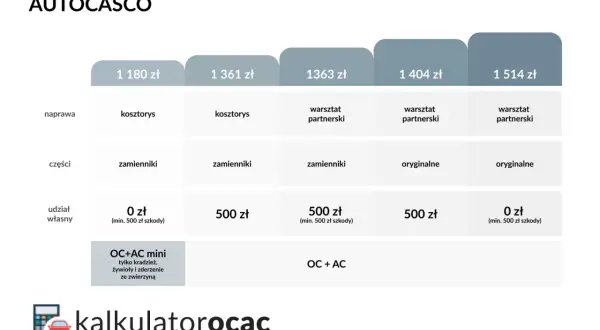 Tabela porównuje ceny ubezpieczeń OC+AC. Różne warianty napraw, części i udziału własnego wpływają na końcową kwotę.