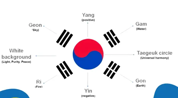 Taegeukgi: Co naprawdę oznaczają symbole flagi Korei?