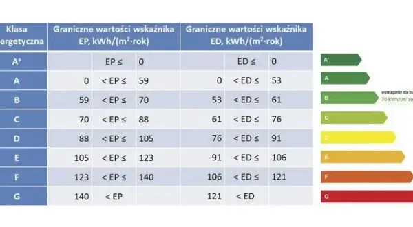 Jakie budynki nie wymagają charakterystyki energetycznej? Sprawdź, kto jest zwolniony