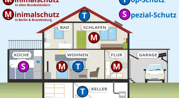 Schema zeigt, wo Feuermelder in Berlin & Brandenburg installiert werden sollten. M steht für Minimal-, T für Top-, S für Spezial-Schutz.