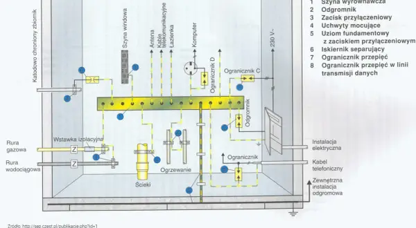 Schemat instalacji odgromowej z elementami uziemienia: szyna wyrównawcza, odgromniki, uziom fundamentowy, ogranicznik przepięć.