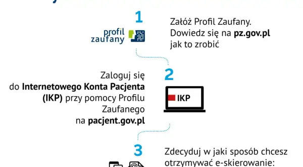Jak otrzymać e-skierowanie: załóż Profil Zaufany, zaloguj się do IKP na pacjent.gov.pl i wybierz sposób odbioru (SMS/e-mail).