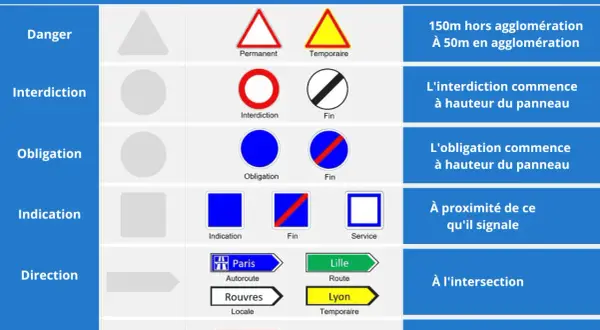 Tableau récapitulatif des panneaux de signalisation routière, incluant les types, formes, couleurs et positions. Un panneau moto est représenté.