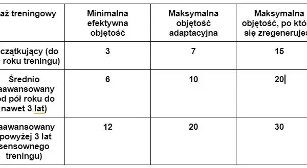 Ile serii na trening? Dopasuj objętość do celu i progresu