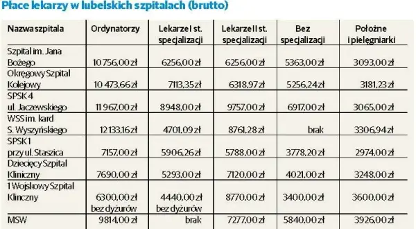 Ile zarabia lekarz na godzinę? Stawki, kontrakty, specjalizacje