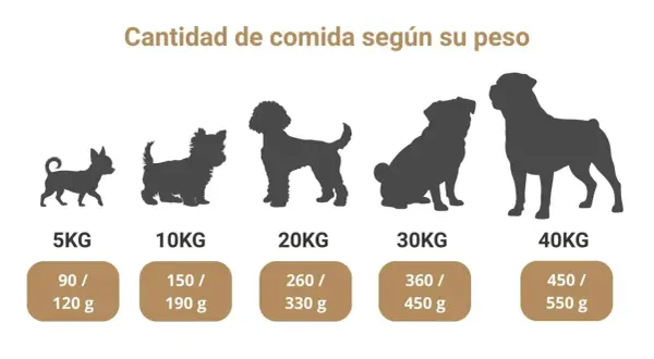 Tabla de comida para perros cachorros, muestra la cantidad de alimento según el peso del can.