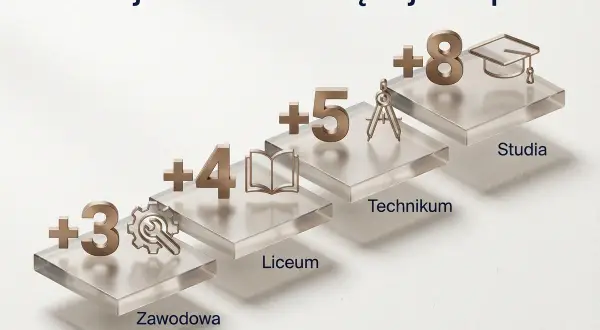 Szkoła zawodowa wlicza się do lat pracy, dając +3 lata do stażu urlopowego. Dalej liceum (+4), technikum (+5) i studia (+8).
