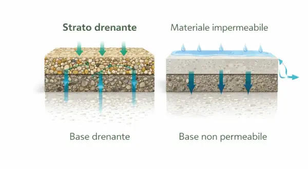 Confronto tra calcestruzzo drenante e materiale impermeabile: la stratigrafia mostra come l'acqua penetri nel primo e venga deviata nel secondo.