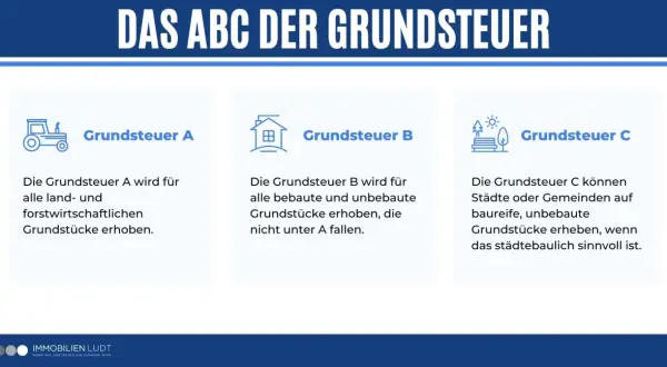 Das ABC der Grundsteuer: A für Landwirtschaft, B für bebaute/unbebaute Grundstücke, C für städtebaulich sinnvolle Grundstücke. Einheitswert Immobilie erklärt.