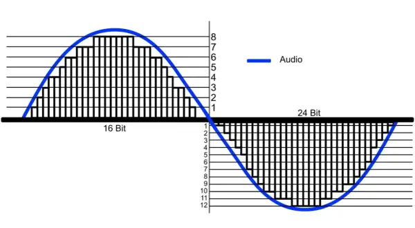 Visualizing audio bit depth: 16-bit vs. 24-bit, showing how higher bit depth captures more detail in an iPhone audio file format.