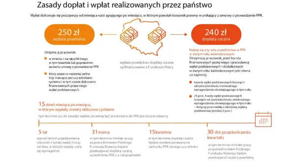 PPK co to? Państwo oferuje 250 zł wpłaty powitalnej i 240 zł dopłaty rocznej. Dowiedz się, jak je otrzymać i kiedy są wypłacane.