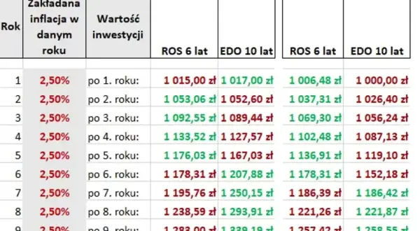 Czy obligacje skarbowe są opodatkowane? Sprawdź, co musisz wiedzieć