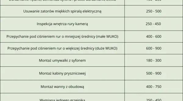 Tabela z cennikiem usług hydraulicznych na 2026 rok. Dowiedz się, ile kosztuje godzina pracy hydraulika przy udrażnianiu, montażu czy wymianie.
