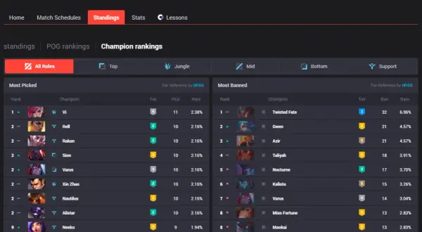 Tabela statystyk League of Legends: najczęściej wybierani i banowani bohaterowie.