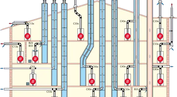 Schema zeigt Abgasanlagen für Brennwertkessel. Verschiedene Abgasleitungen und Schächte sind dargestellt, die den Vorschriften entsprechen.