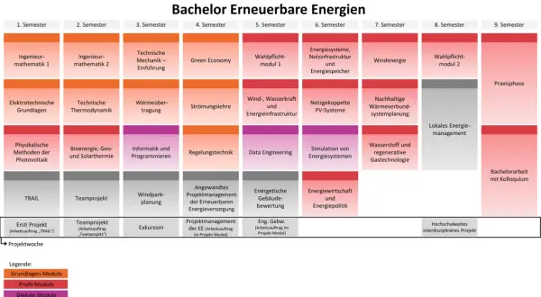 Studienplan Bachelor Erneuerbare Energien: Module von Ingenieurmathematik bis Praxisphase. Ein Studium, das die Zukunft gestaltet.