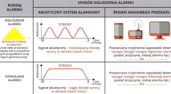 Co oznaczają 2 długie sygnały alarmowe straży pożarnej? Ważne info