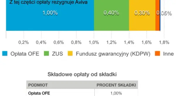 OFE czy ZUS? Sprawdź, gdzie lepiej odkładać na emeryturę