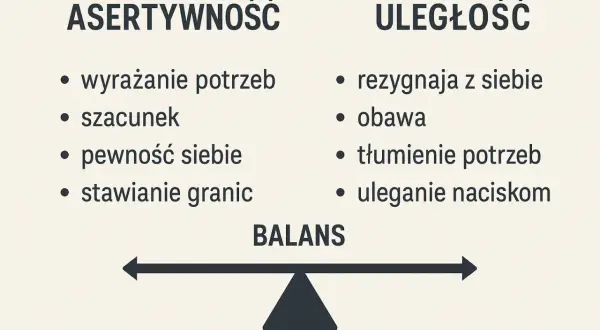 Asertywność vs uległość: wyrażanie potrzeb, szacunek, pewność siebie, stawianie granic kontra rezygnacja, obawa, tłumienie potrzeb, uleganie naciskom. Kluczowy jest balans. To pytania o sobie.