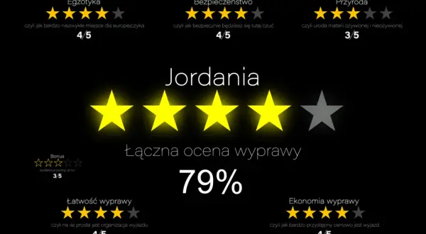 Ocena wyprawy do Jordanii: Egzotyka 4/5, Bezpieczeństwo 4/5, Przyroda 3/5, Łatwość 4/5, Ekonomia 4/5. Łączna ocena 79%.
