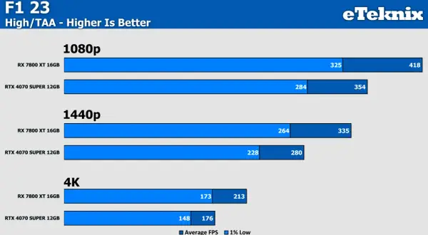 Vergleich F1 23: RX 7800 XT vs RTX 4070 Super bei 1080p, 1440p und 4K. RX 7800 XT ist oft schneller.