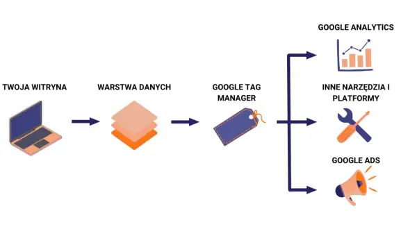 Schemat przepływu danych: Twoja witryna, warstwa danych, Google Tag Manager, a następnie Google Analytics, Google Ads i inne narzędzia.