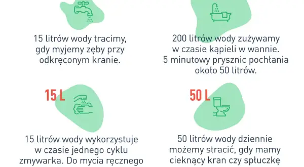 Ilustracja pokazuje sposoby oszczędzania wody: 15L na mycie zębów przy odkręconym kranie, 200L na kąpiel w wannie, 15L na cykl zmywarki, 50L na cieknącą spłuczkę.
