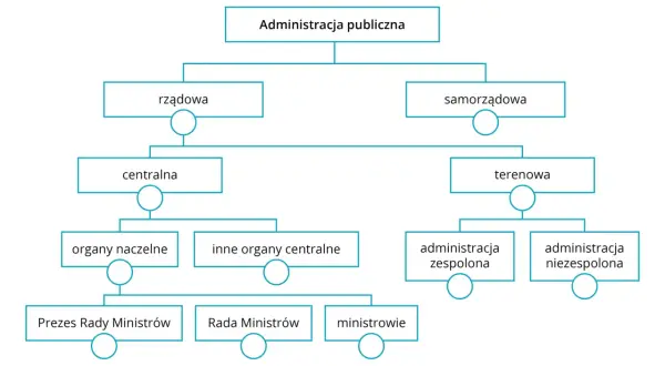 Schemat organizacyjny administracji publicznej w Polsce: rządowa i samorządowa.