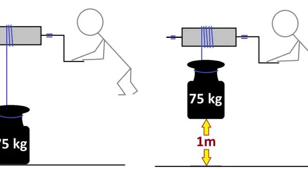Dwie sytuacje: ciężar 75 kg na ziemi i podniesiony na 1m. Człowiek kręci korbą, generując moment obrotowy.