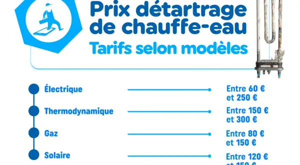 Infographie sur le prix du détartrage de chauffe-eau, avec tarifs pour modèles électriques, thermodynamiques, à gaz et solaires.
