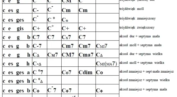 Oznaczenia akordów jazzowych - kompletny system notacji dla muzyków